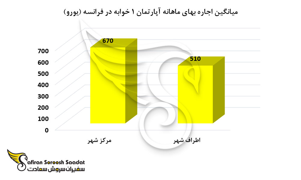 نرخ اجاره مسکن در فرانسه