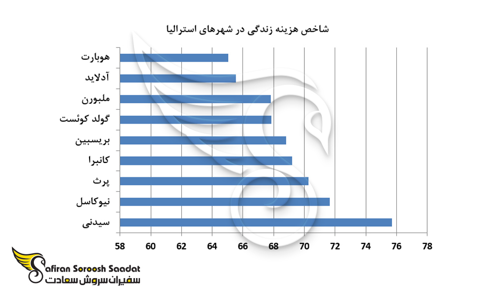نمودار شاخص هزینه زندگی در شهرهای استرالیا