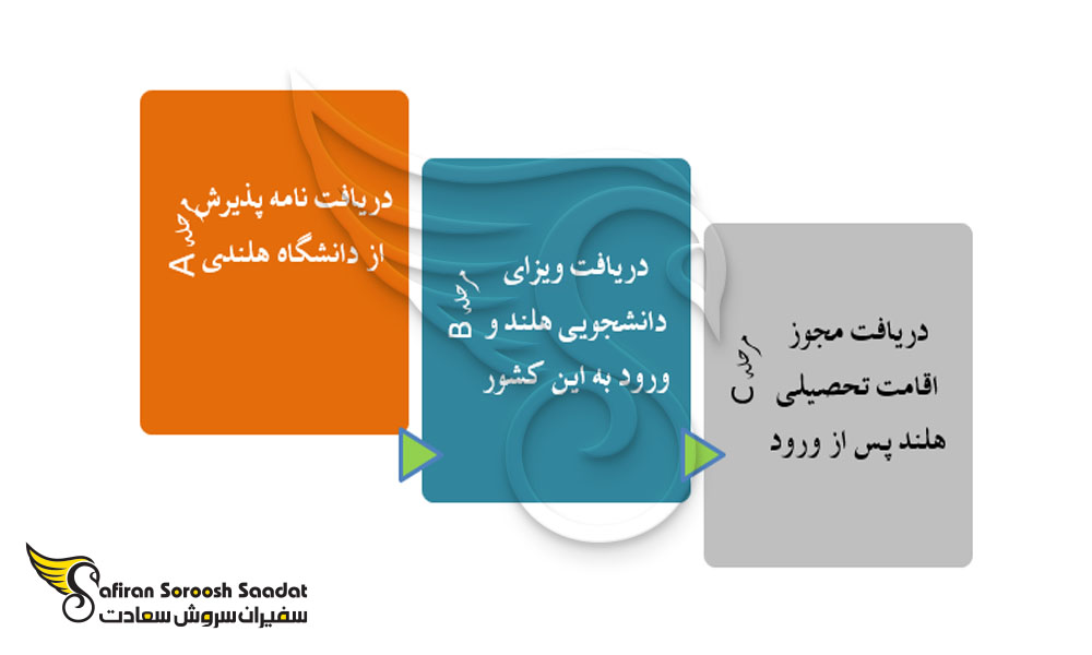 مراحل دریافت اقامت دانشجویی در هلند
