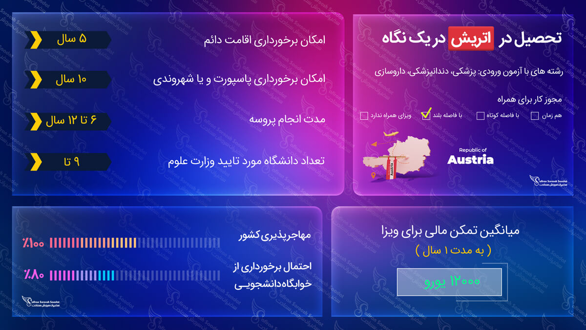 تحصیل در اتریش