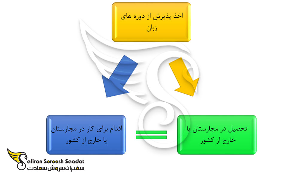 تحصل در مجارستان بدون مدرک زبان