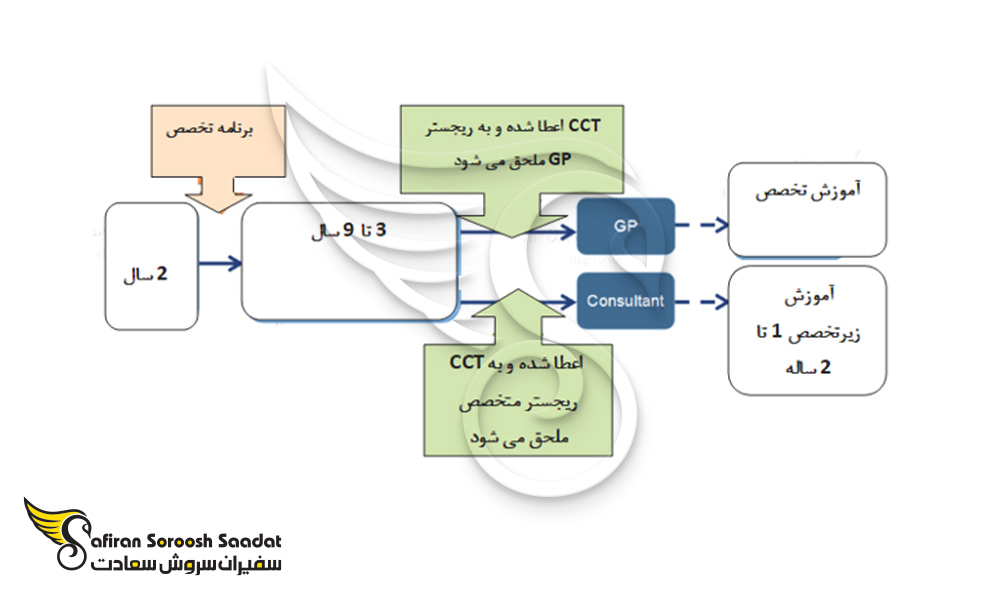 تحصیل تخصص پزشکی در انگلستان