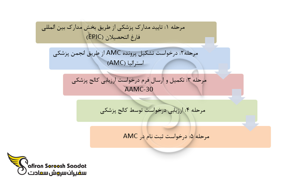 فرآینددرخواست برای تحصیل تخصص پزشکی در خارج و در استرالیا