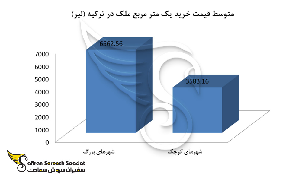 متوسط قیمت خرید یک متر مربع ملک در ترکیه