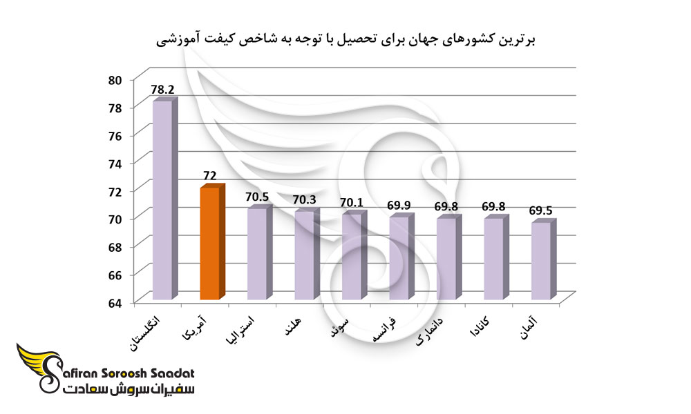 برترین کشورهای جهان برای تحصیل با توجه به شاخص کیفت آموزشی