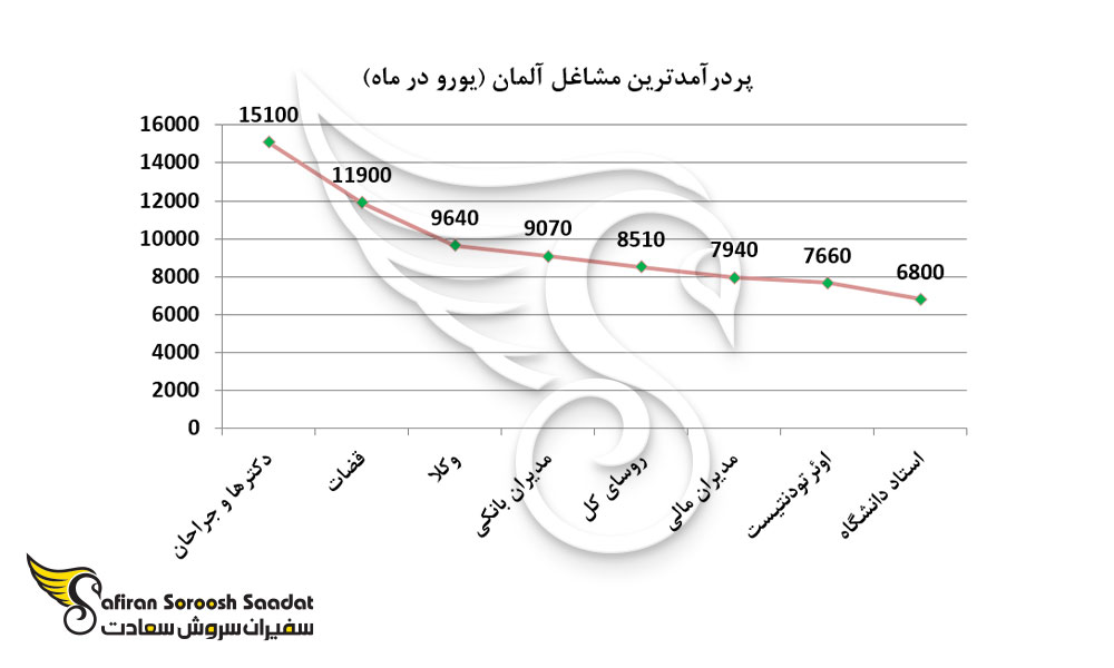 پردرآمدترین مشاغل آلمان