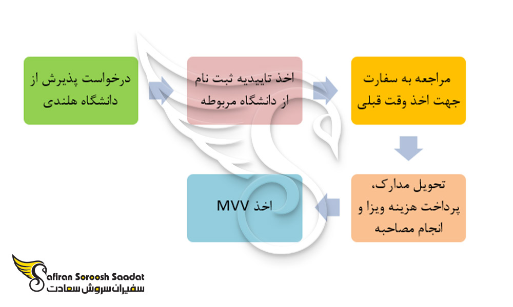 مراحل اصلی برای گرفتن ویزای دانشجویی هلند