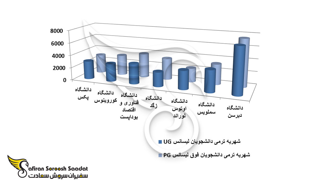 گرانترین و ارزانترین دانشگاه های مجارستان