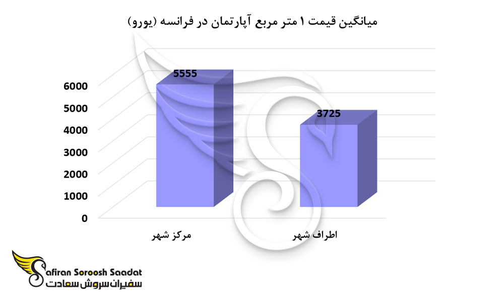 مهم ترین هزینه قیمت خرید ملک در فرانسه