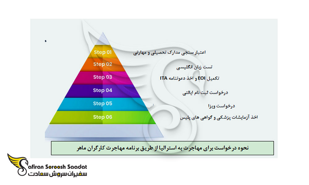 فرآیند درخواست ویزای مهاجرت کارگران حرفه ای به کشور استرالیا