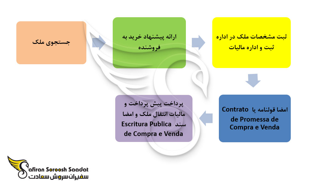 پروسه خرید ملک در پرتغال