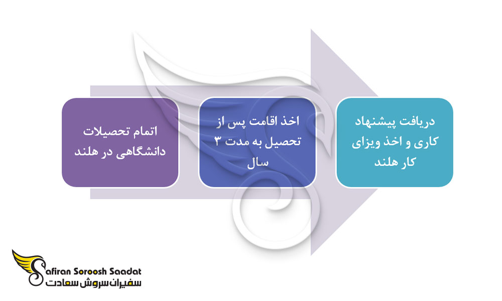 کل فرآیند کار دانشجویان بین المللی در هلند
