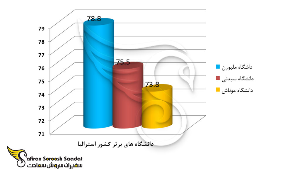 دانشگاه های برتر کشور استرالیا