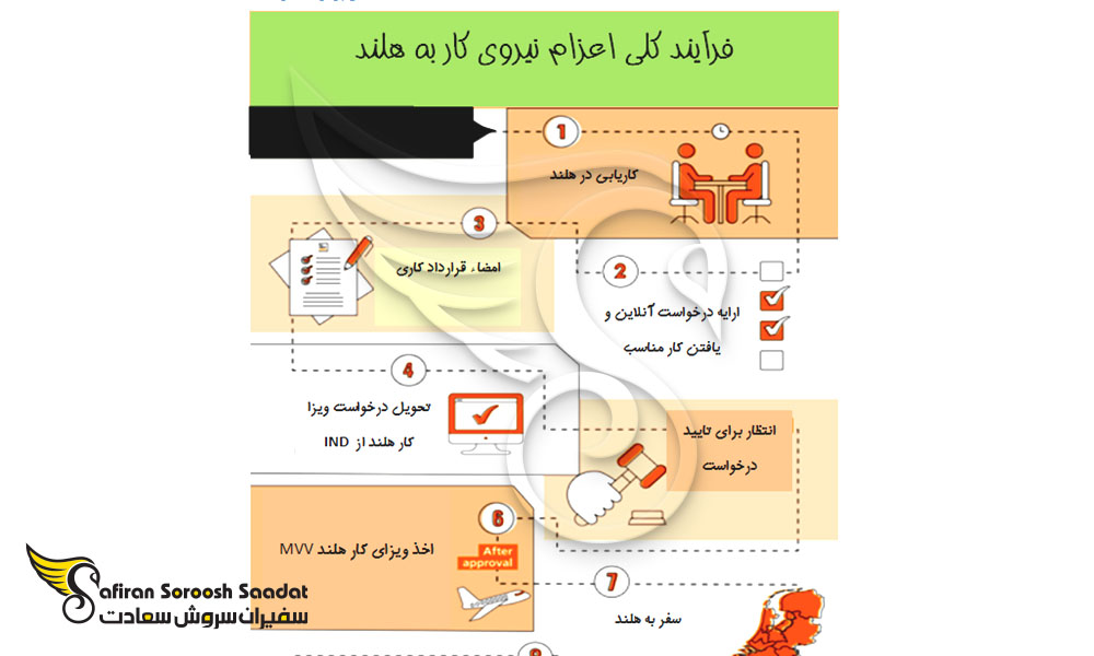 پروسه کلی مهاجرت کاری به هلند