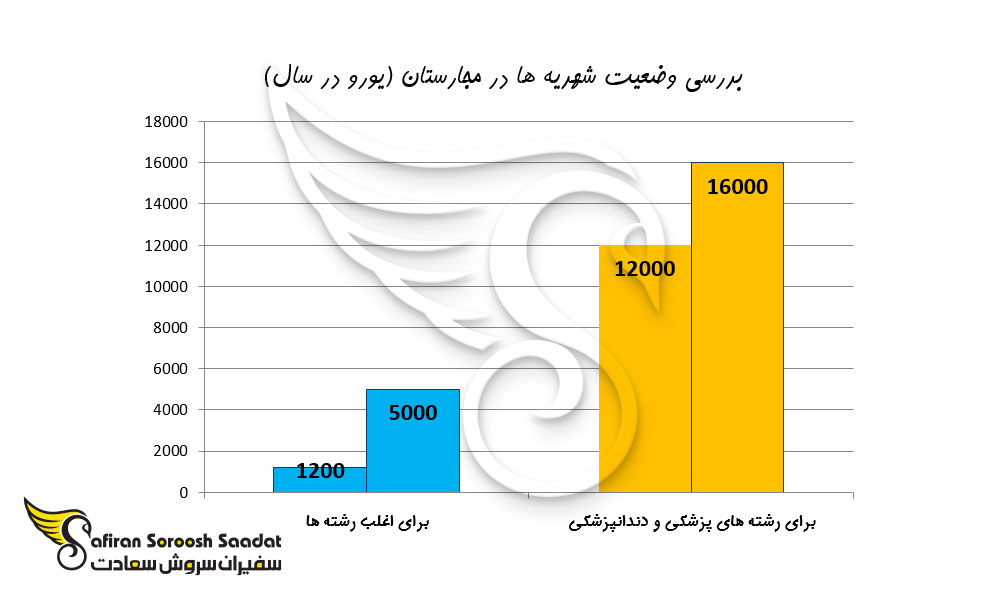 بررسی وضعیت شهریه در مجارستان