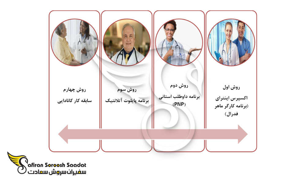 انواع روش های اخذ اقامت کانادا