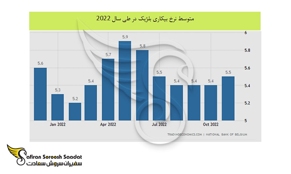 متوسط نرخ بیکاری در بلژیک