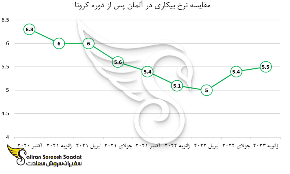 مقایسه نرخ بیکاری در آلمان پس از دوره کرونا