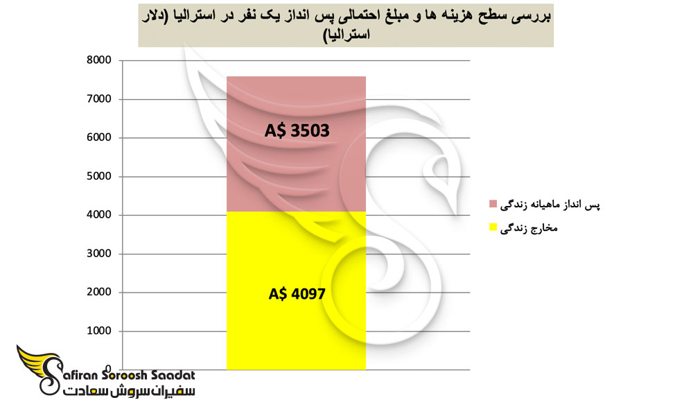 بررسی سطح هزینه ها و مبلغ احتمالی پس انداز یک نفر در استرالیا