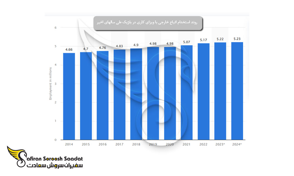 روند استخدام اتباع خارجی با ویزای کاری در بلژیک