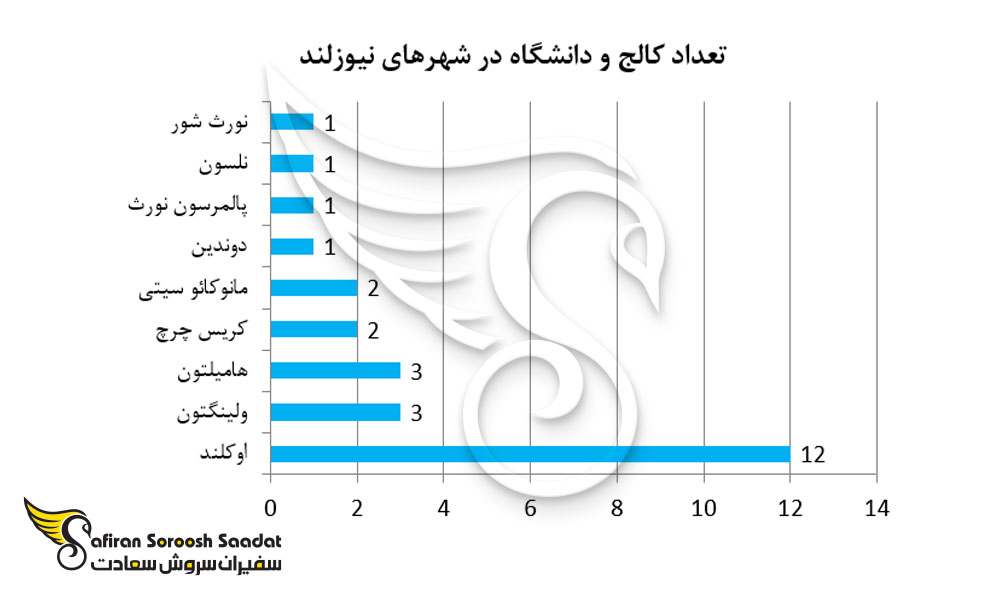 تعداد کالج و دانشگاه ها در شهرهای نیوزلند