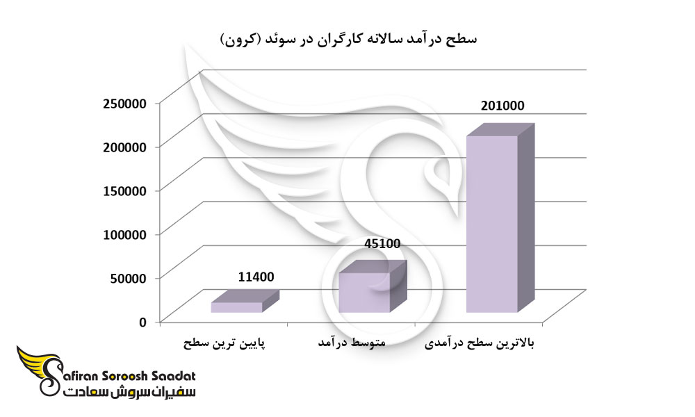 سطح درآمد سالانه کارگران در سوئد