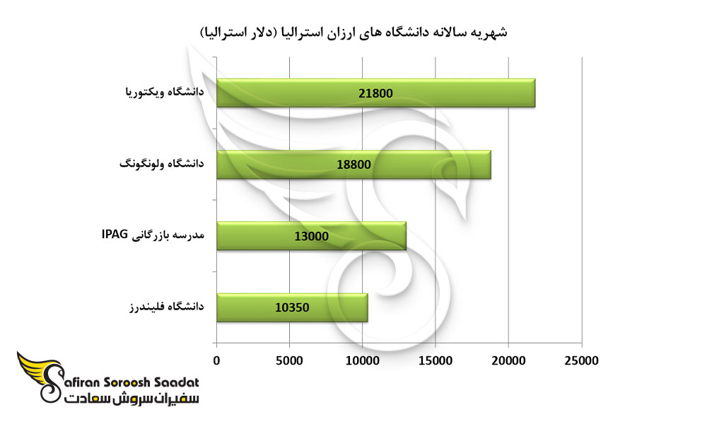 شهریه سالانه دانشگاه های ارزان استرالیا