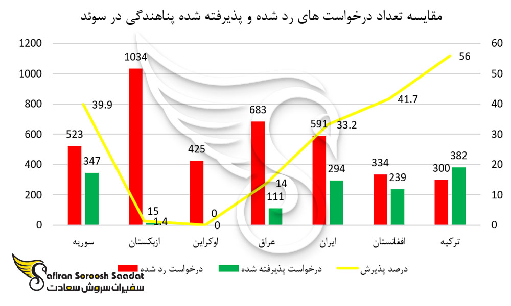 درخواست های رده شده و پذیرفته شده پناهندگی در سوئد