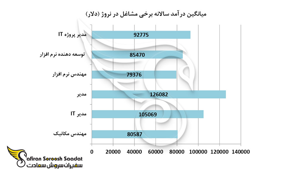 میانگین درآمد سالانه برخی مشاغل در نروژ
