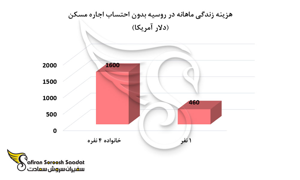 متوسط هزینه های زندگی در روسیه