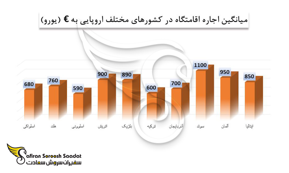 میانگین هزینه اجاره اقامتگاه در کشورهای مختلف جهان را با یکدیگر
