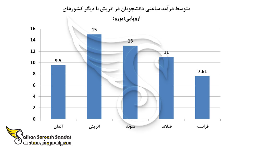 متوسط درآمد ساعتی دانشجویان در اتریش با دیگر کشورهای اروپایی