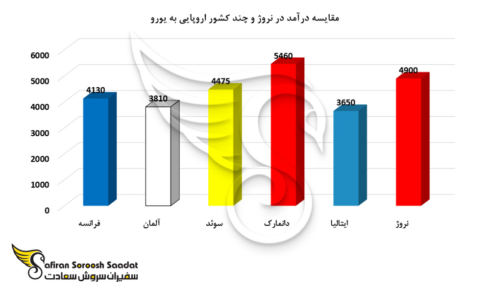 مقایسه درآمد در نروژ و چند کشور اروپایی به یورو