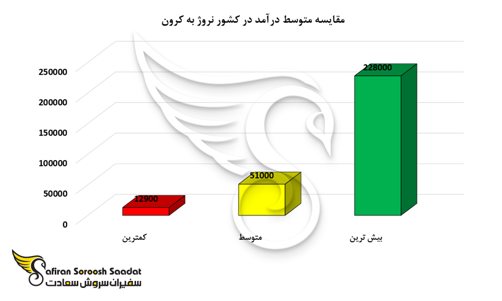 مقایسه متوسط درآمد در کشور نروژ به کرون