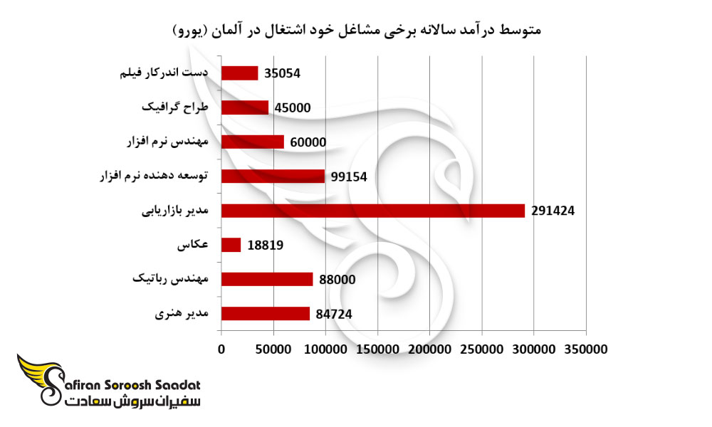 سطح متوسط درآمدی برخی از مشاغل فریلانسی در آلمان