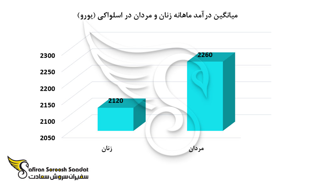 متوسط درآمد ماهانه در اسلواکی