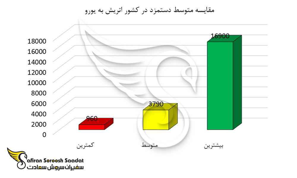 مقایسه متوسط دستمزد در کشور اتریش به یورو