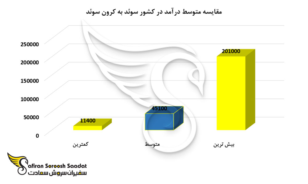 مقایسه متوسط درآمد در کشور سوئد به کرون سوئد