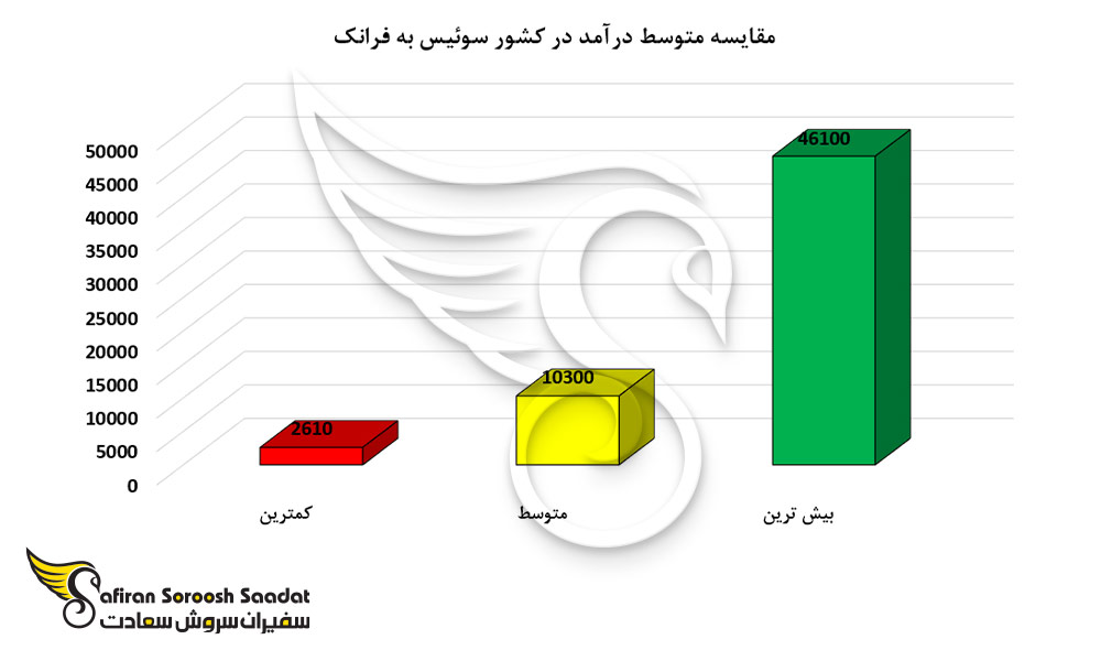 مقایسه متوسط درآمد در کشور سوئیس به فرانک