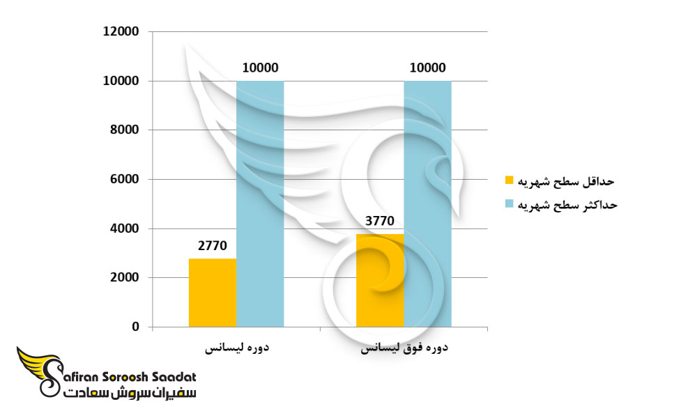 متوسط شهریه تحصیلی در فرانسه