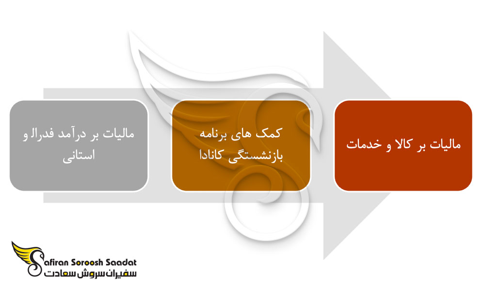 قوانین مالیاتی برای خوداشتغالی کانادا