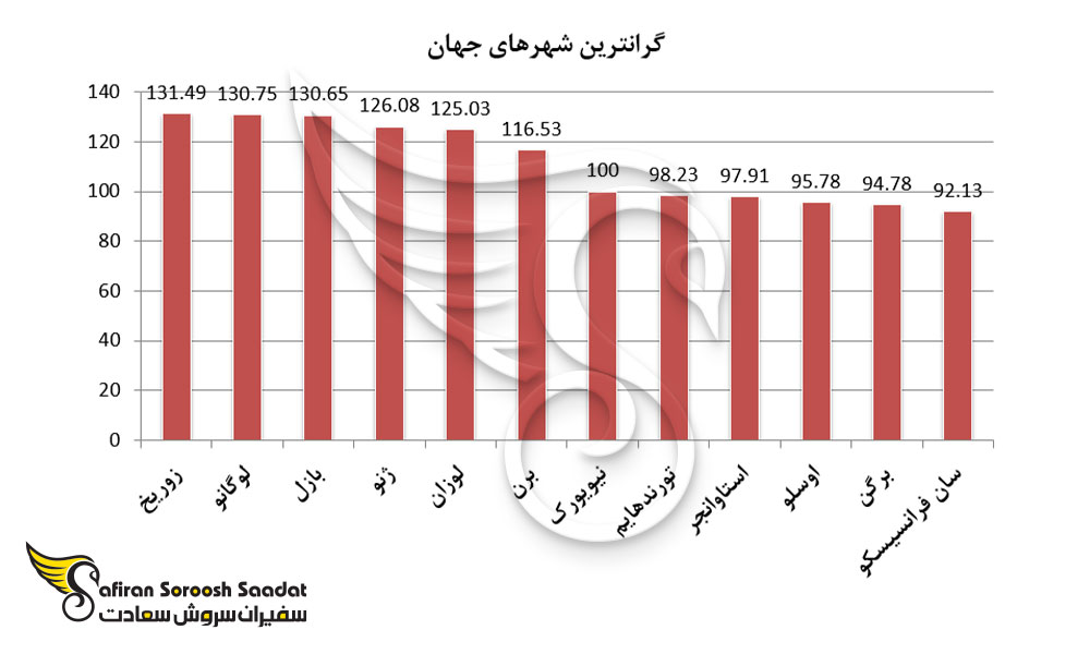 نمودار گرانترین شهرهای جهان