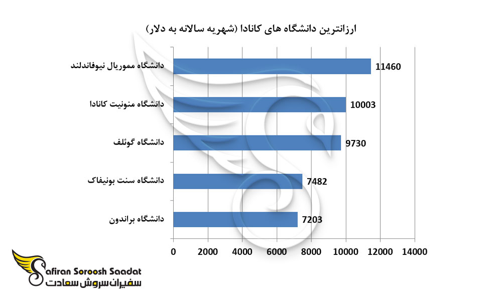 ارزانترین دانشگاه های کانادا برای اعزام دانشجو