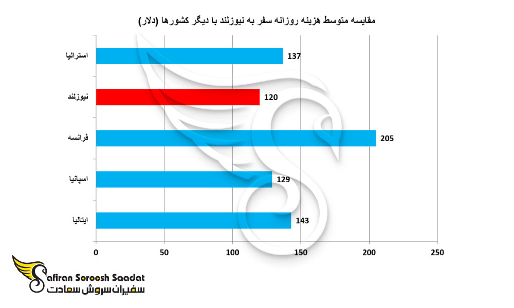 مقایسه متوسط هزینه روزانه سفر به نیوزلند با دیگر کشورها