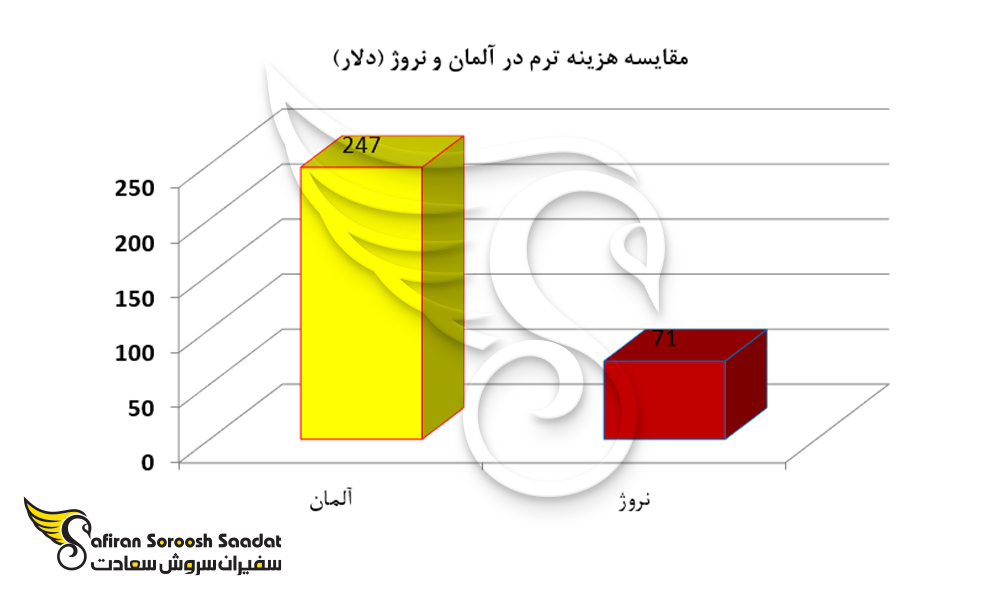 مقایسه هزینه ترم در آلمان و نروژ