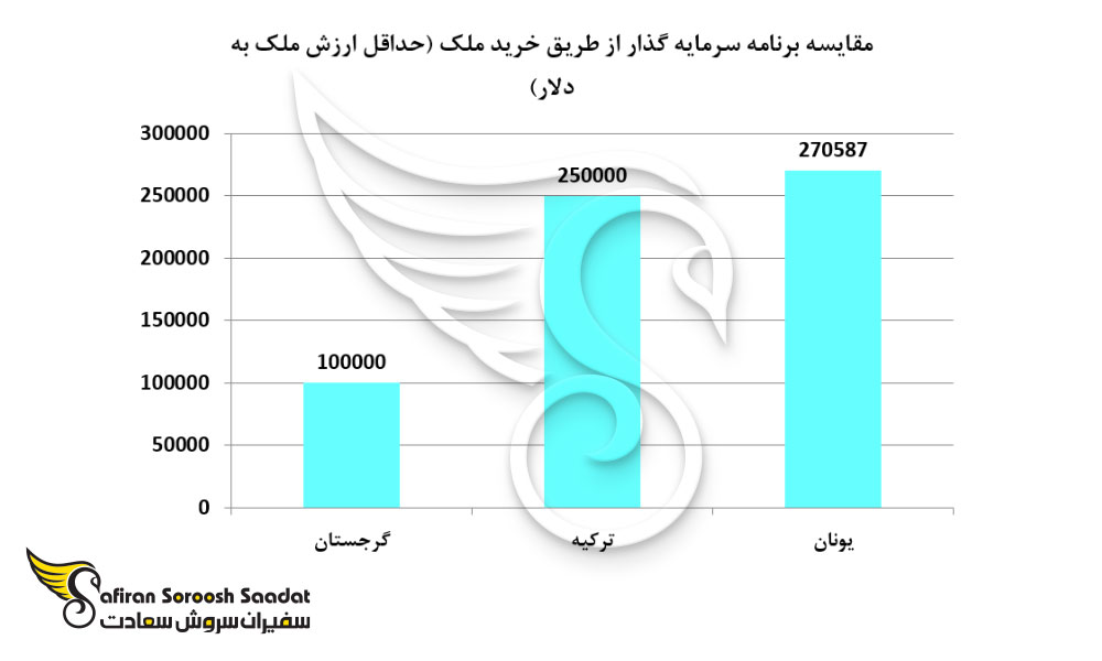مقایسه برنامه سرمایه گذار از طریق خرید ملک