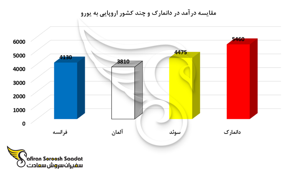 مقایسه درآمد در دانمارک و چند کشور اروپایی به یورو