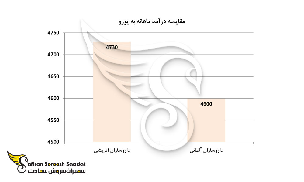 مقایسه درآمد داروسازان به صورت ماهیانه