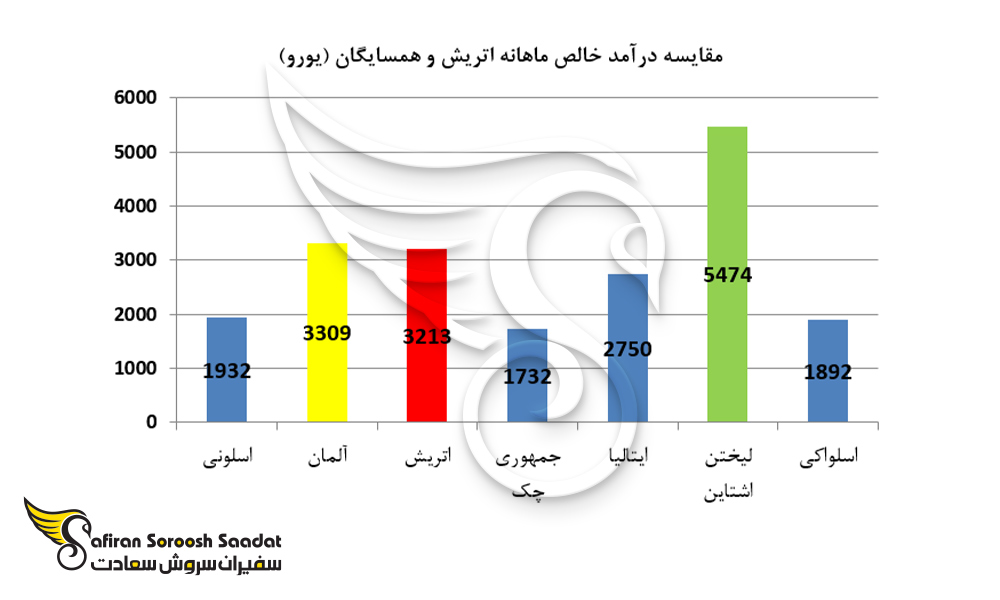 مقایسه درآمد خالص ماهانه اتریش و همسایگان