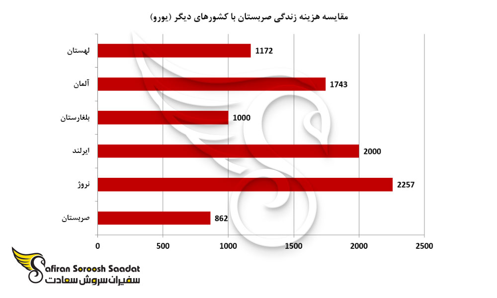 مقایسه هزینه زندگی صربستان با کشورهای دیگر